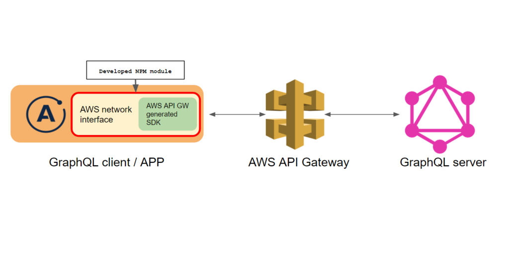 Sending-a-GraphQL-query-through-the-AWS-API-gateway-using-the-new-NPM-module--1024x528