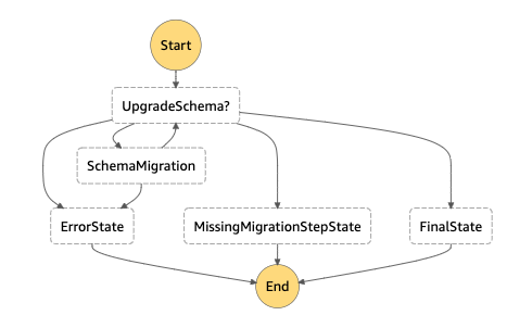 Step2-Execute-the-migration-for-each-object-as-step-function
